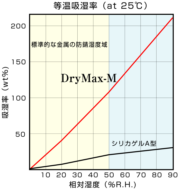 高性能乾燥剤－DryMax CLP規制対象外 | 【南通大江化学】