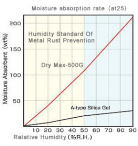 moisture absorption rate